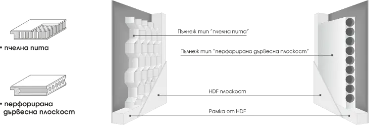 Видове пълнеж на врати серия Граде